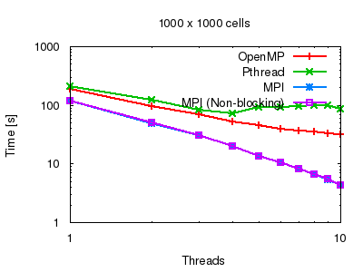 Scaling tests