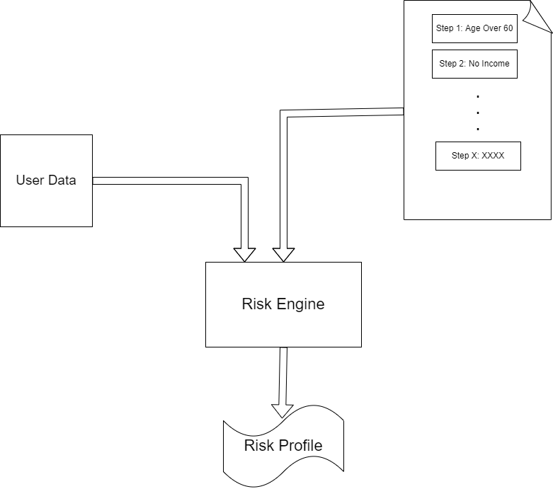 Risk engine flux