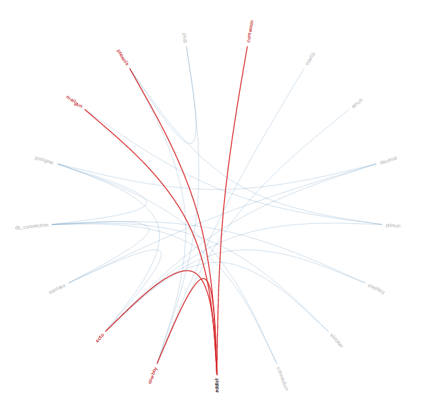Image of interactive graph for addict