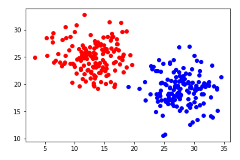 Dispersión distribución gaussiana