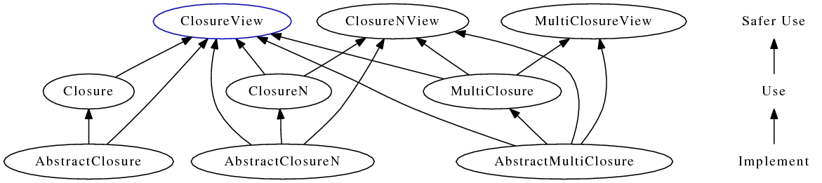 Closure class hierarchy