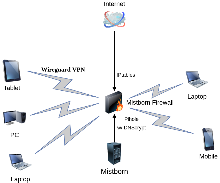 Mistborn Network Diagram