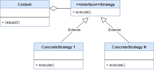 Image of Strategy Design Pattern