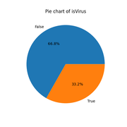 Piechart-Virus