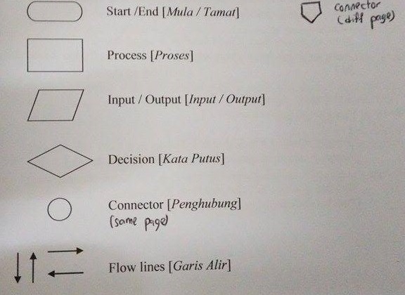 Symbols of flowchart