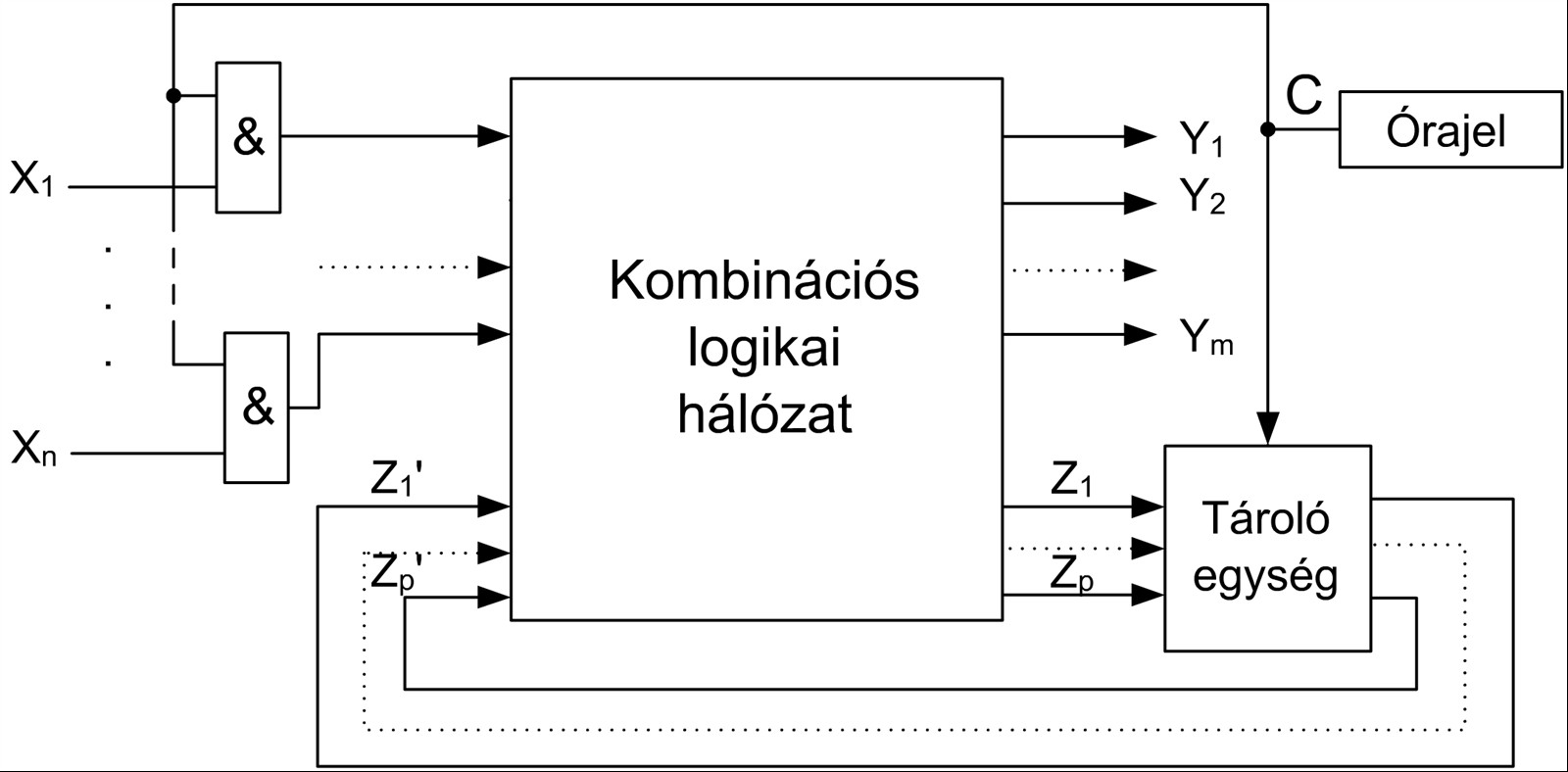 szinkron szekvenciálsi hálózat rajza