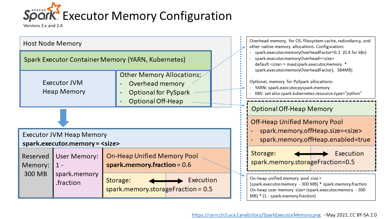 Spark Executor Memory Configuration