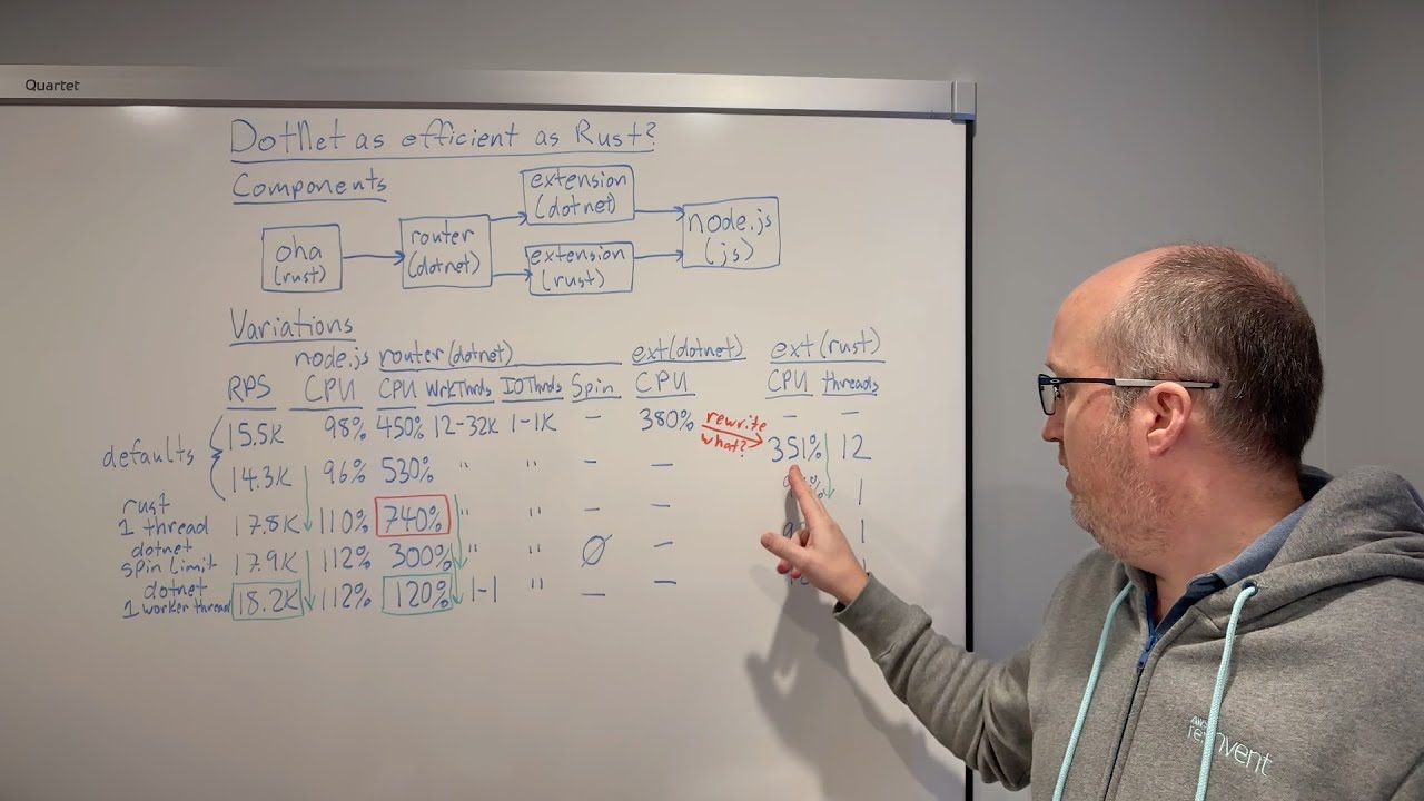 DotNot as efficient as Rust?