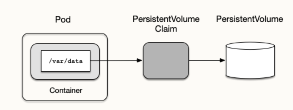 Claiming a PersistentVolume from a Pod