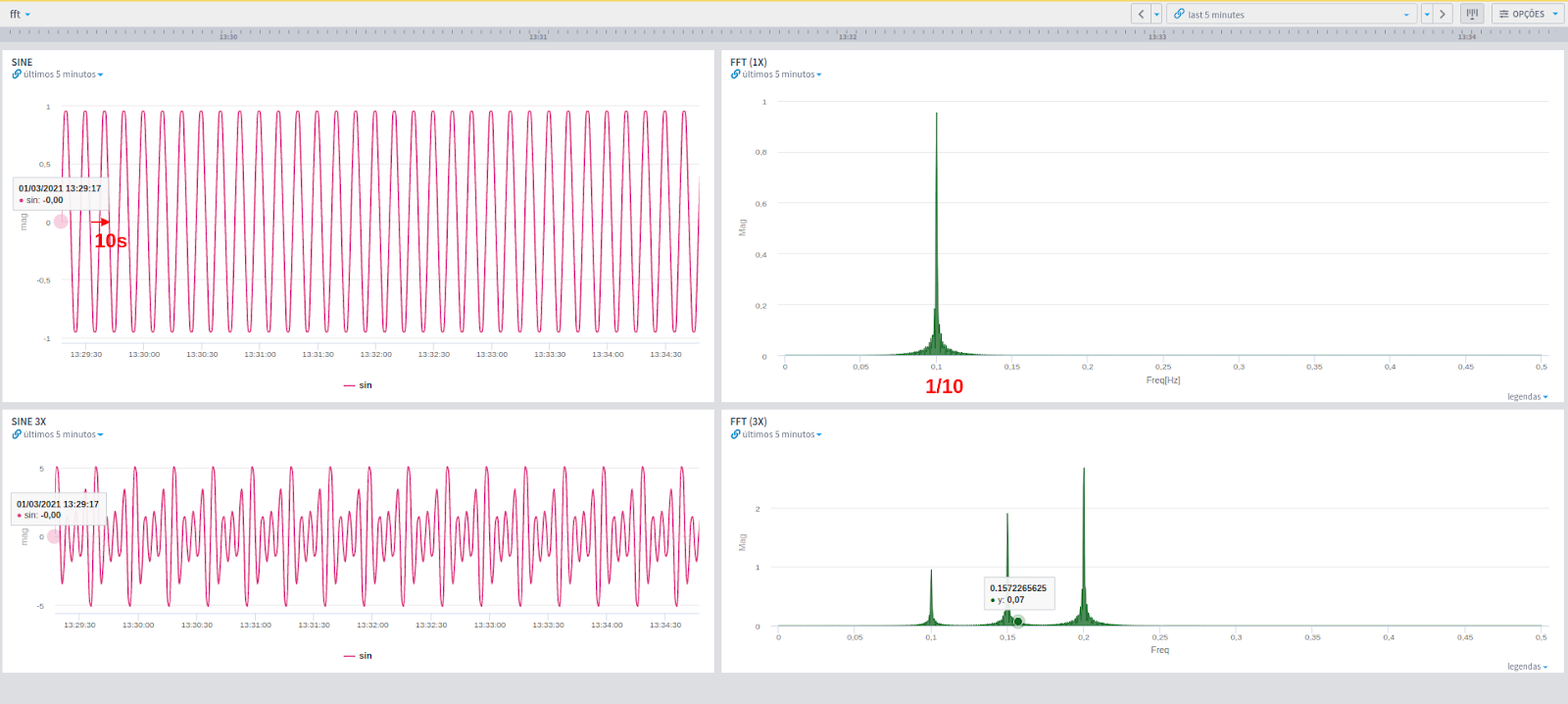 Left: sine wave with 10 seconds period. Right output with 0.1Hz peak frequency