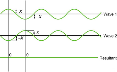 shows two identical waves that arrive exactly out of phase—that is, precisely aligned crest to trough—producing pure destructive interference. Because the disturbances are in the opposite direction for this superposition, the resulting amplitude is zero for pure destructive interference—the waves completely cancel.