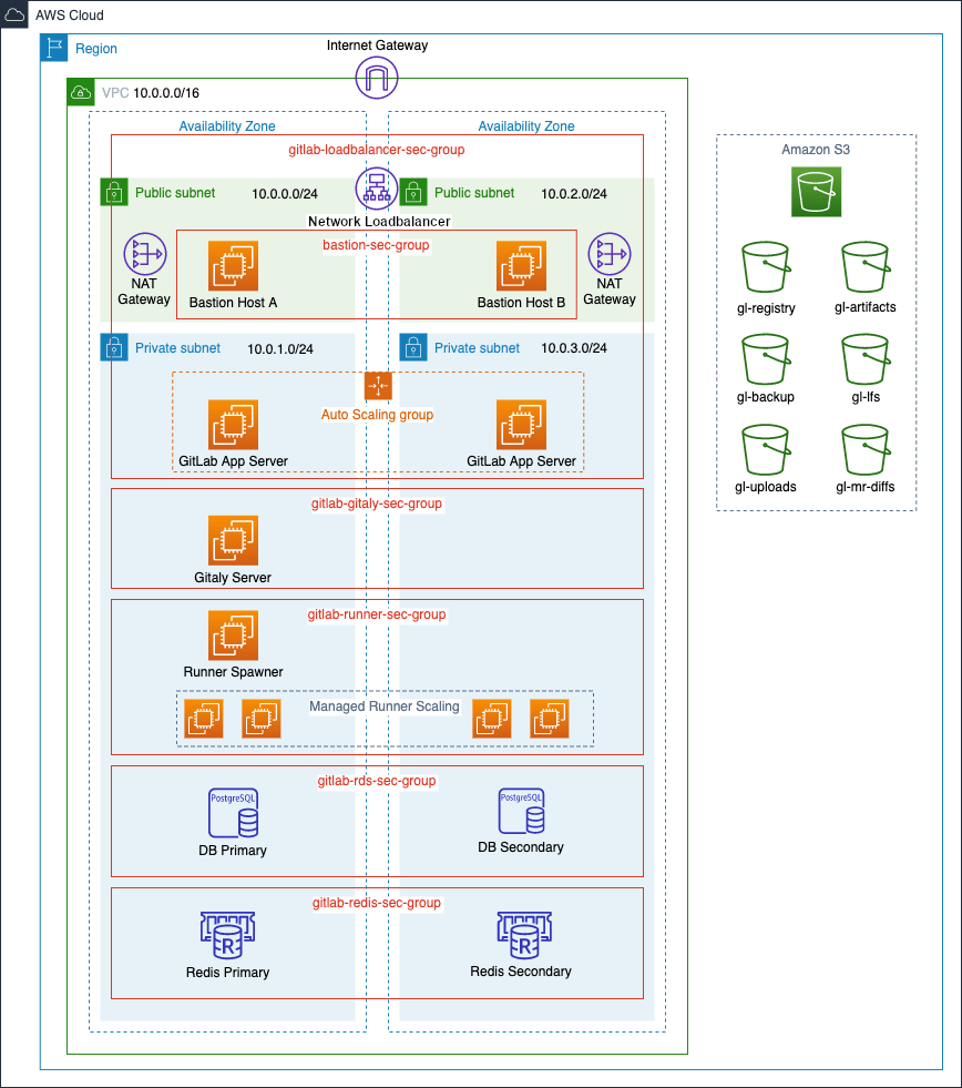 GitLab Architecture