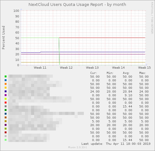 quota usage