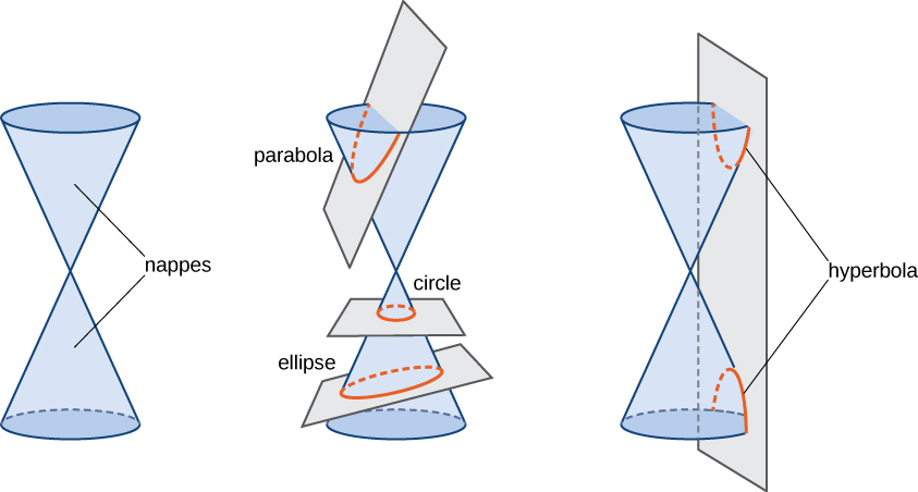 Conic Sections