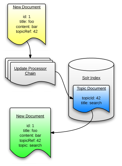 Solr Document Enricher