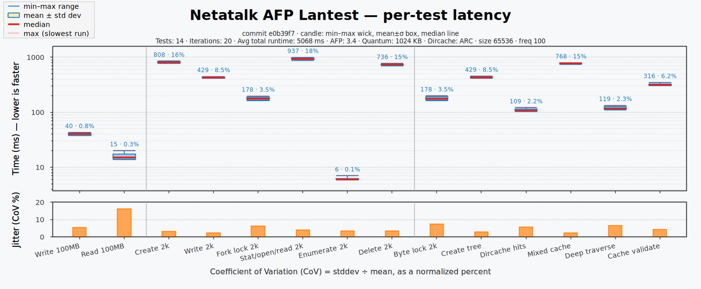 Lantest latency