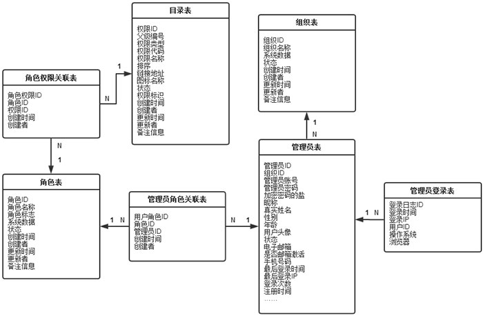 后台管理模块数据库概念结构设计E-R图