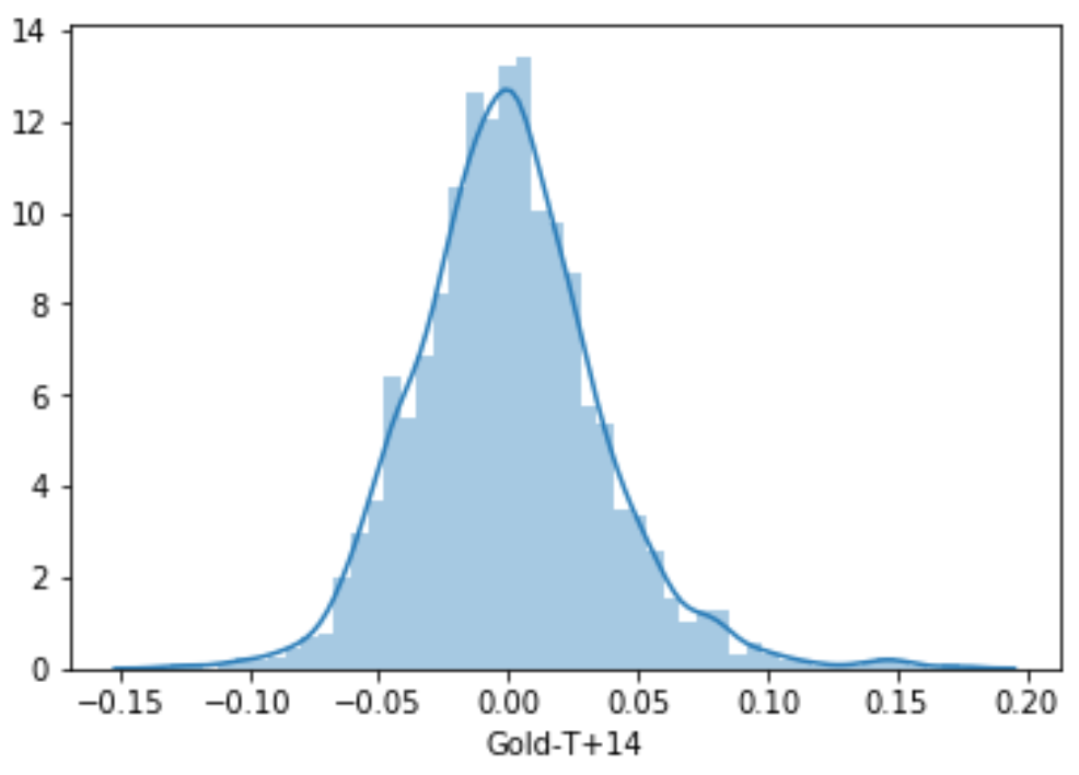 Histogram of Returns for both 14 and 22 Day window. Very close to Normal Distribution