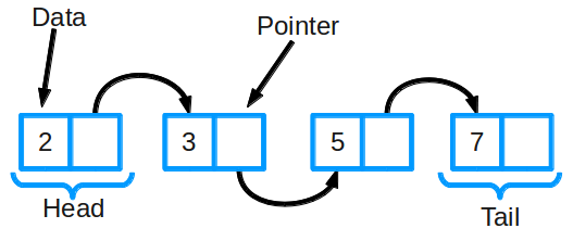 linked-list visual