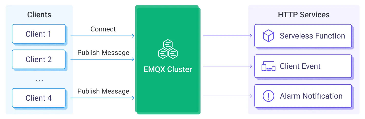 MQTT to Webhook