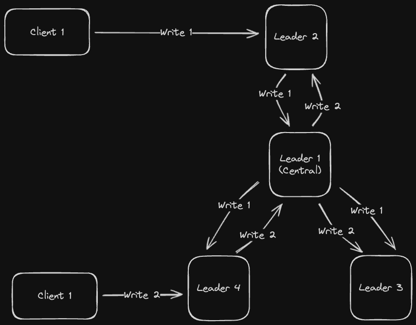 star-topology