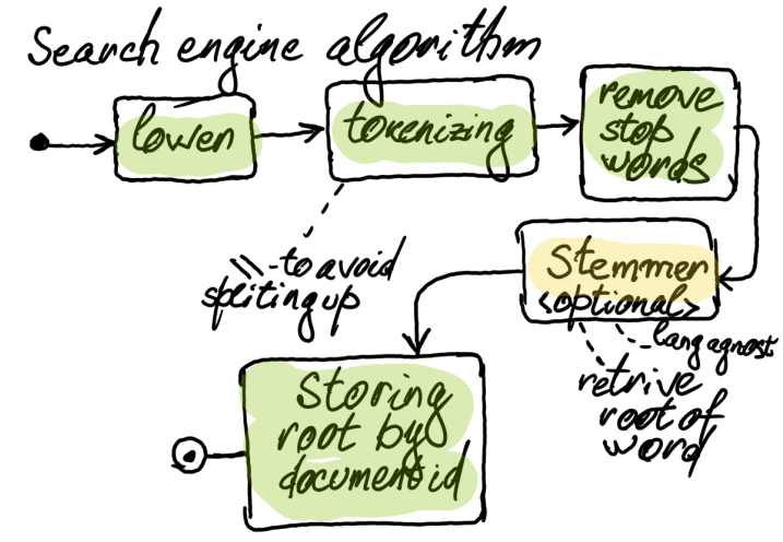 redis index processing