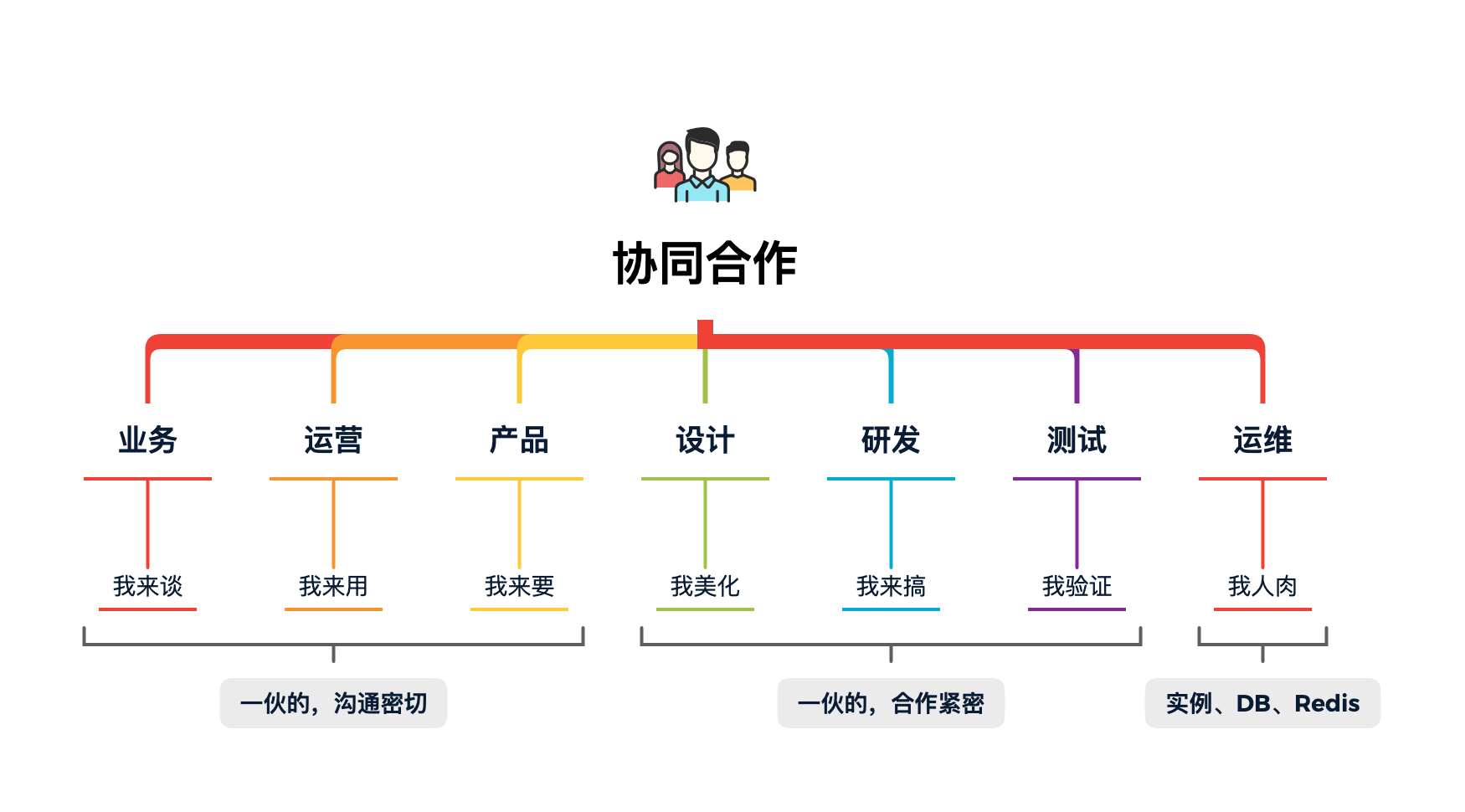 图 18-1 互联网工种协同合作