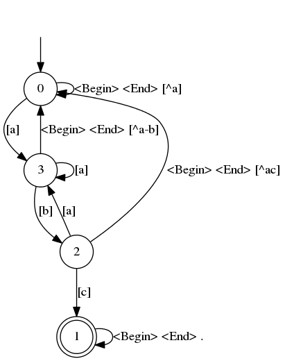 Graph for pattern 'abc' surrounded and optimised