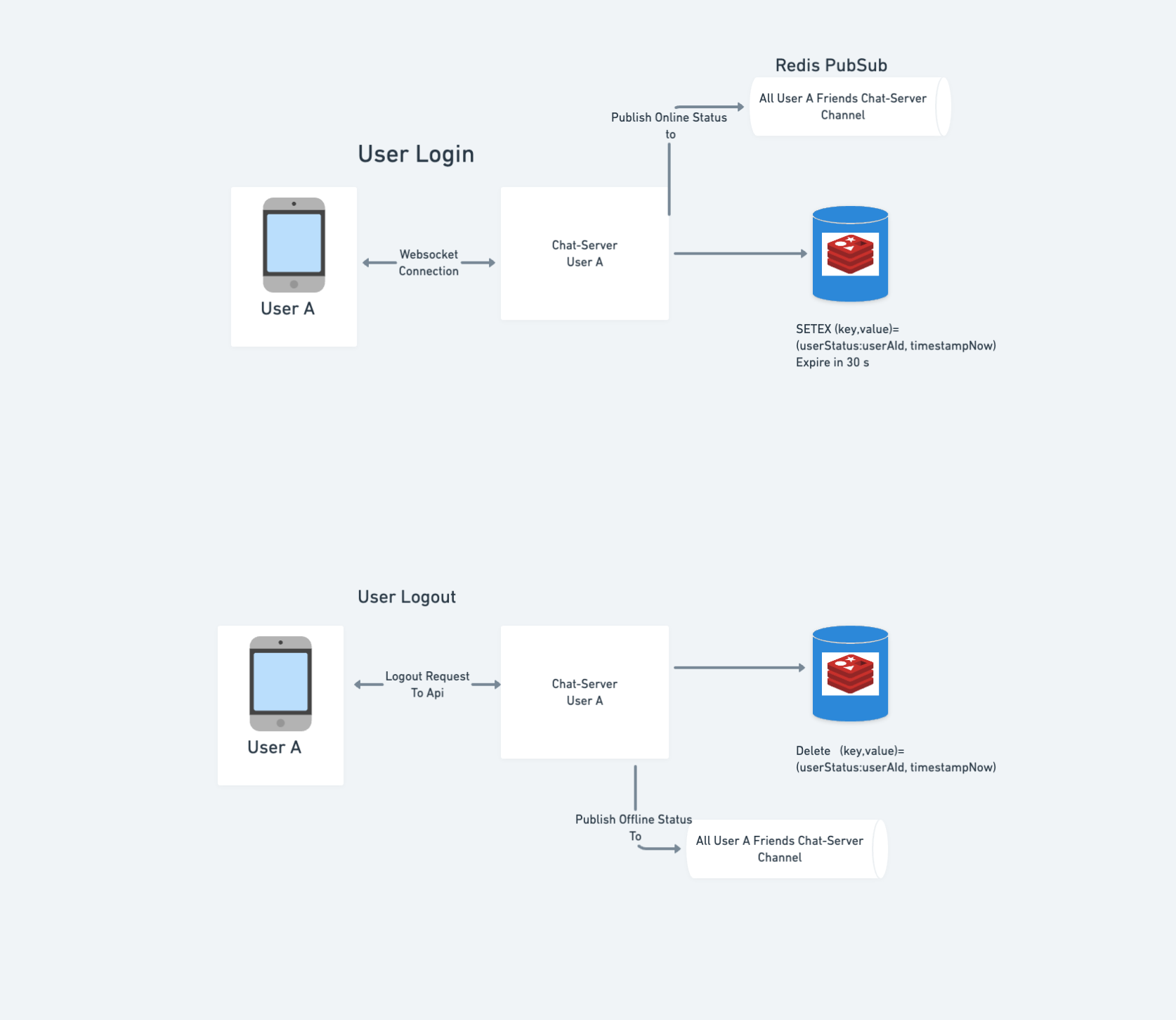 user login mechanism