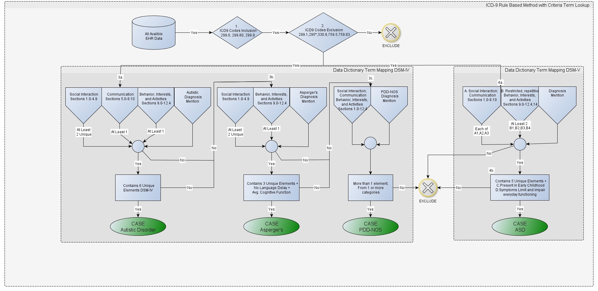 Figure 1. Example phenotype definition. The figure above provides an image which describes the steps that one would take in order to identify patients with Autism (PheKB Autism).