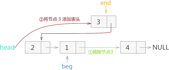 反转节点3