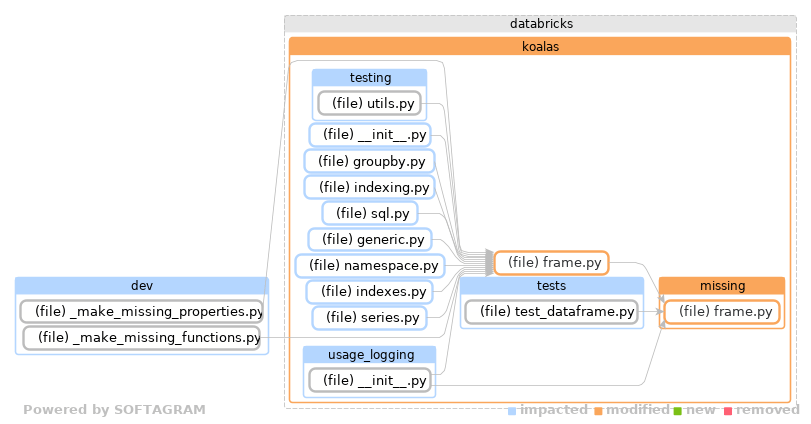 Showing the changed files, dependency changes and the impact - click for full size