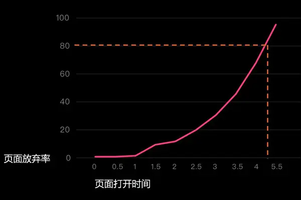 页面放弃率和页面的打开时间关系