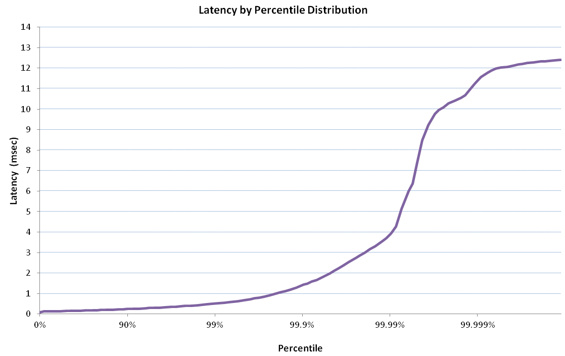 Percentile chart