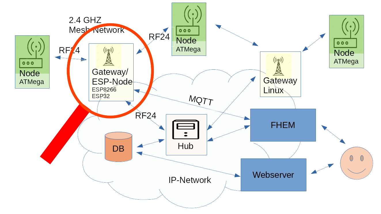 Einbindung des ESPNode in den RF24Hub