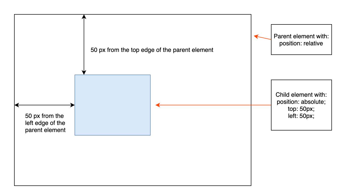 absolute positioning diagram