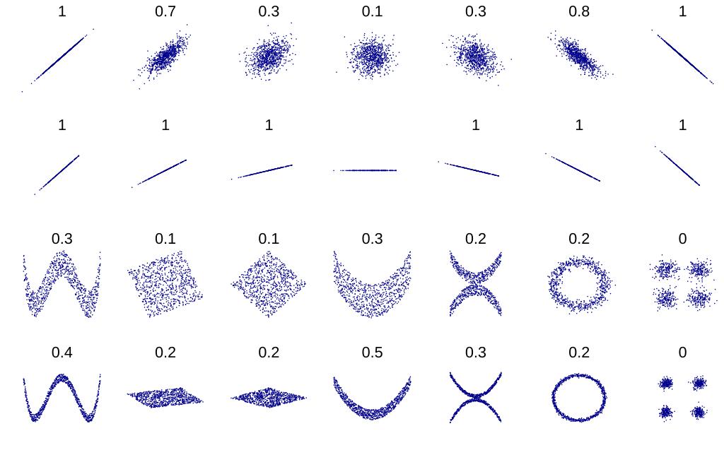 Distance Correlation - examples