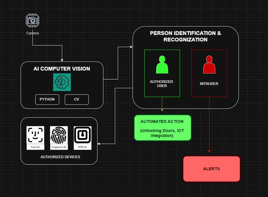 MFIDS Project