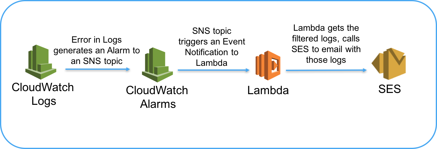 Flow of events