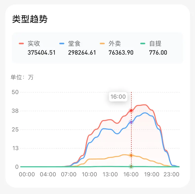 曲线图折线图