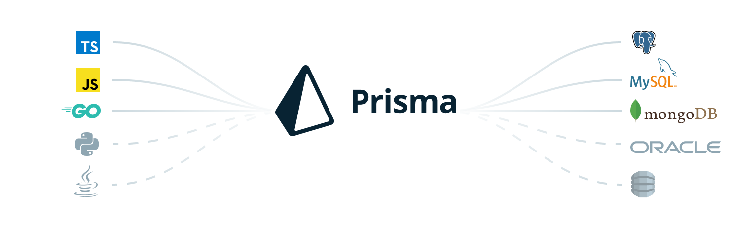 Prisma orm. Prisma. Prisma что это node js. Протокол Prisma. Prisma MD.