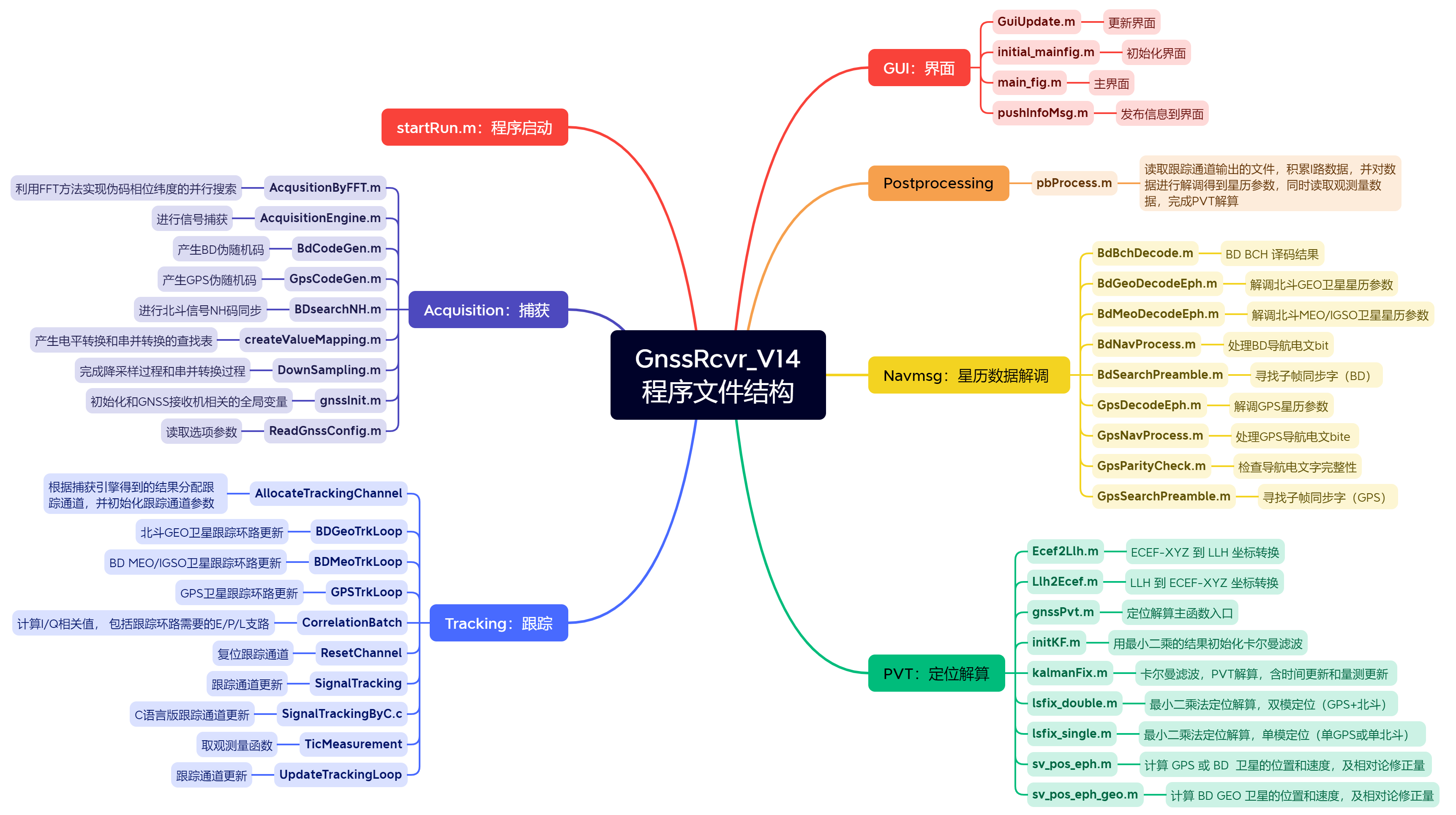 GnssRcvr_V14程序文件结构