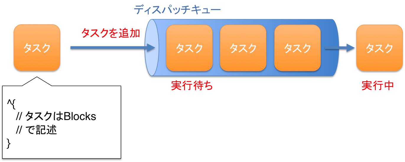 8.2 Grand Central Dispatch · mixi-inc/iOSTraining Wiki · GitHub