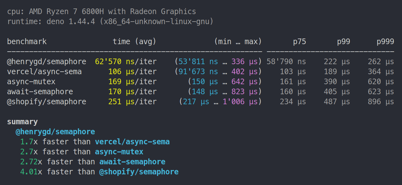 @henrygd/queue - 1.7x faster than async-sema. 2.7x async-mutex. 2.72x await-semaphore. 4.01x @shopify/semaphore.