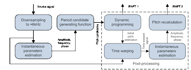 Irapt scheme