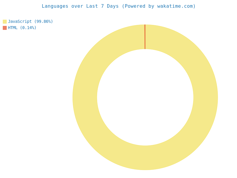 wakatime-lang-usage