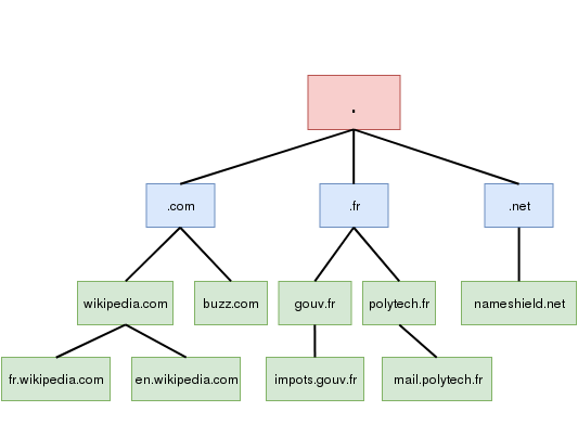 System of Domain Names