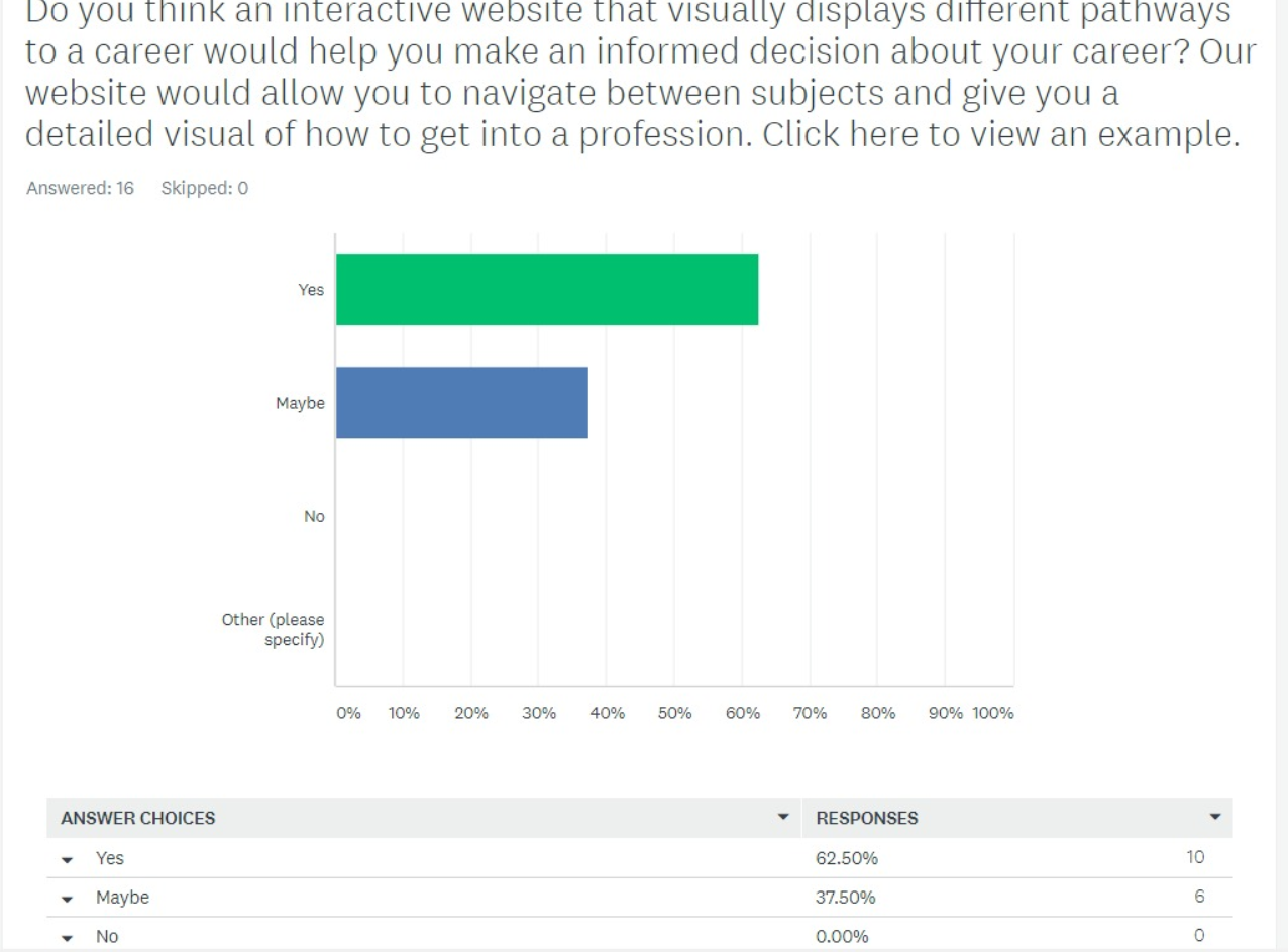 Question 5 Results