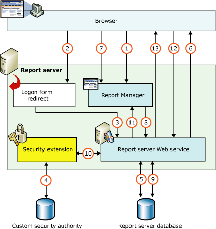 Security Extensions Overview