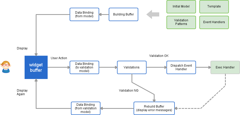 Lifecycle Overview